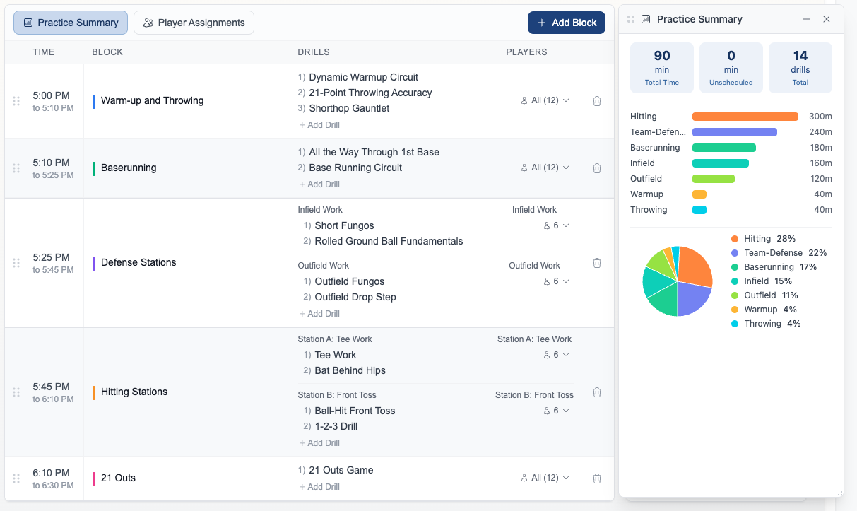 Dugout Edge practice plan editor showing drag-and-drop timeline, drill blocks, and player coverage analytics